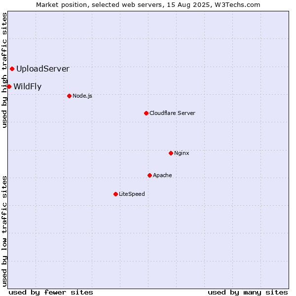 Market position of UploadServer vs. WildFly