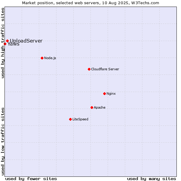 Market position of UploadServer vs. Yaws
