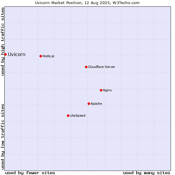 Market position of Uvicorn