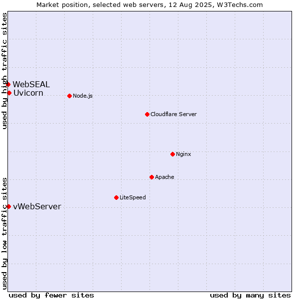 Market position of Uvicorn vs. vWebServer vs. WebSEAL