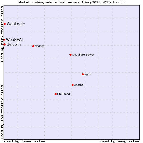 Market position of WebLogic vs. Uvicorn vs. WebSEAL
