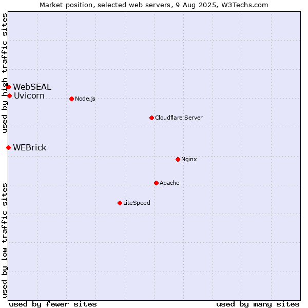 Market position of Uvicorn vs. WEBrick vs. WebSEAL