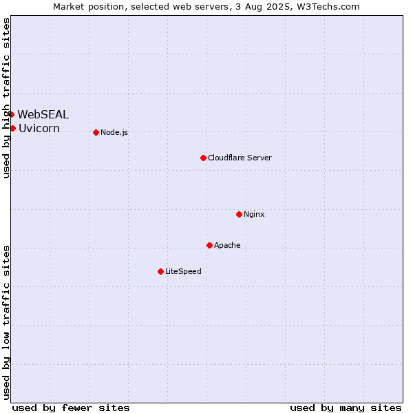 Market position of Uvicorn vs. WebSEAL