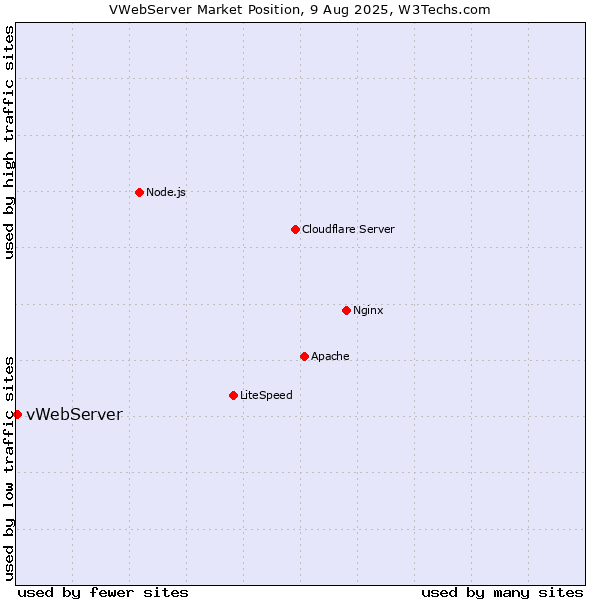 Market position of vWebServer