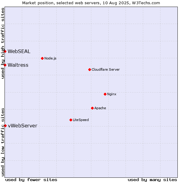 Market position of vWebServer vs. Waitress vs. WebSEAL