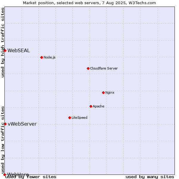 Market position of vWebServer vs. WebSEAL vs. WebHare