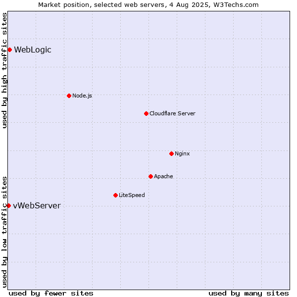 Market position of WebLogic vs. vWebServer