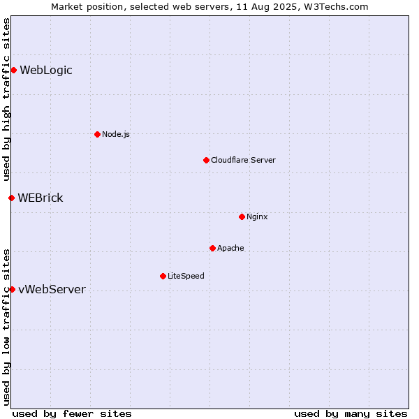 Market position of WebLogic vs. vWebServer vs. WEBrick