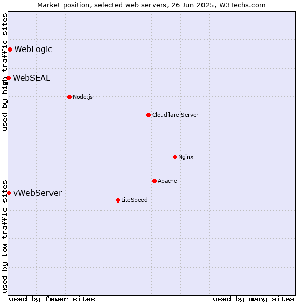 Market position of WebLogic vs. vWebServer vs. WebSEAL