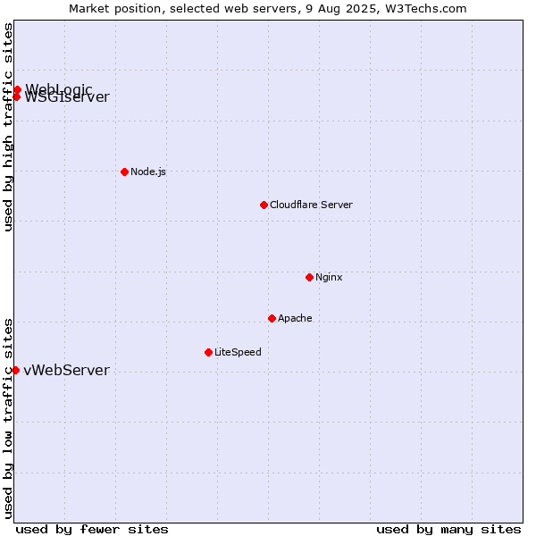 Market position of WebLogic vs. WSGIserver vs. vWebServer