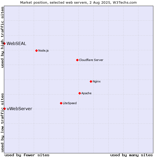 Market position of vWebServer vs. WebSEAL