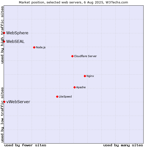 Market position of vWebServer vs. WebSphere vs. WebSEAL