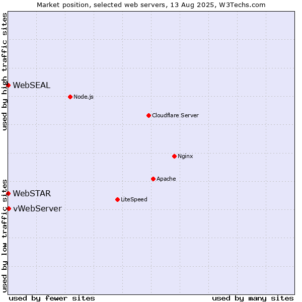 Market position of vWebServer vs. WebSTAR vs. WebSEAL
