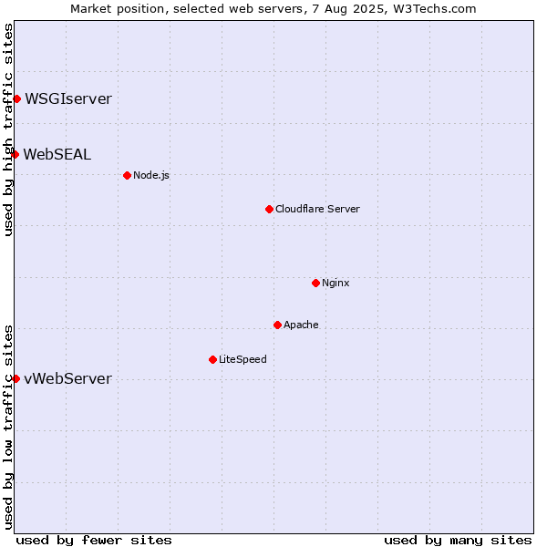 Market position of WSGIserver vs. vWebServer vs. WebSEAL