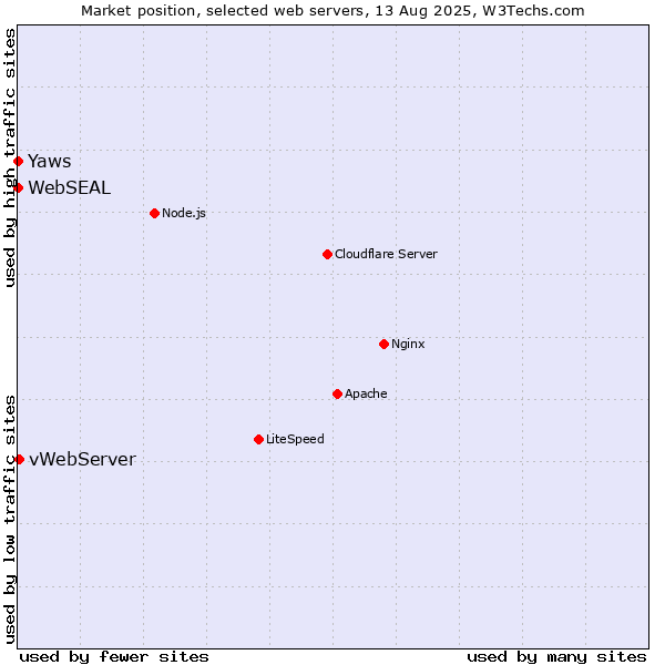 Market position of vWebServer vs. Yaws vs. WebSEAL
