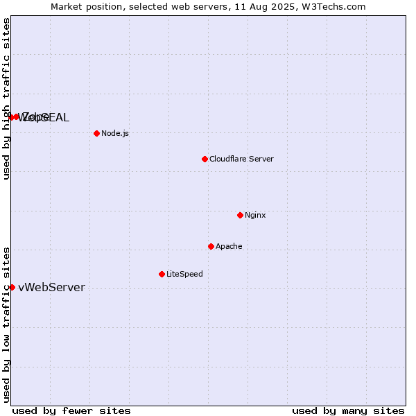 Market position of Zope vs. vWebServer vs. WebSEAL