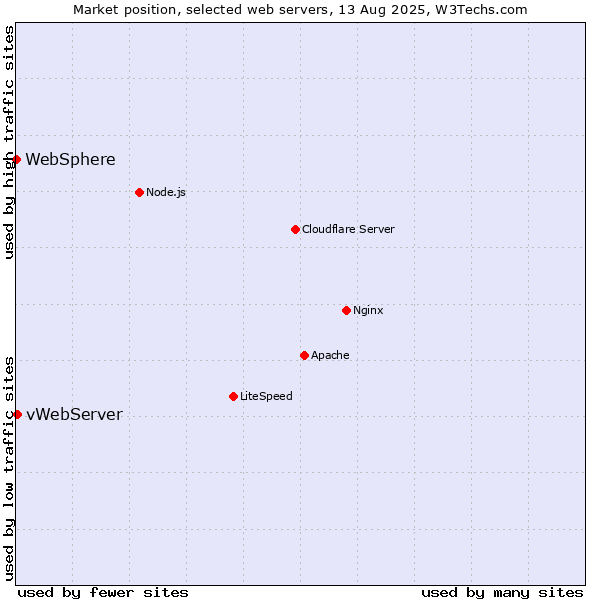 Market position of vWebServer vs. WebSphere