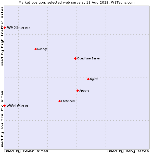 Market position of WSGIserver vs. vWebServer