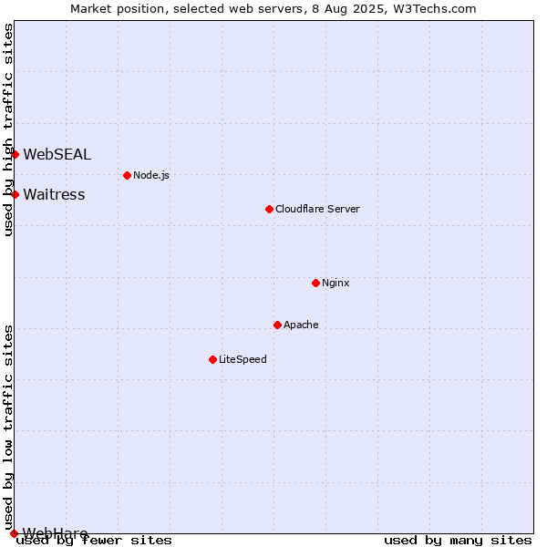 Market position of Waitress vs. WebSEAL vs. WebHare