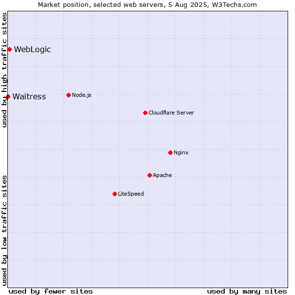 Market position of WebLogic vs. Waitress