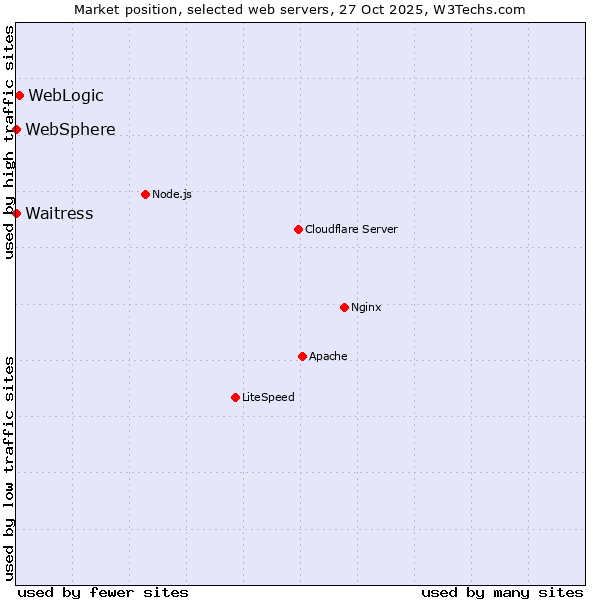 Market position of WebLogic vs. Waitress vs. WebSphere