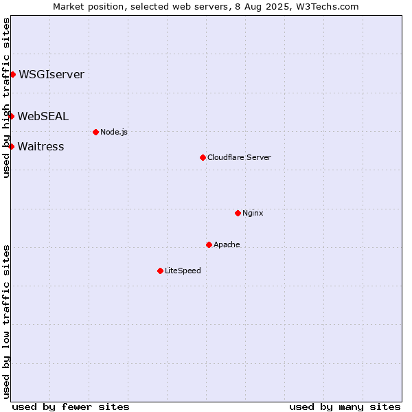 Market position of WSGIserver vs. Waitress vs. WebSEAL