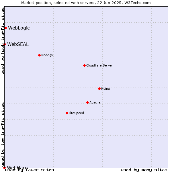 Market position of WebLogic vs. WebSEAL vs. WebHare