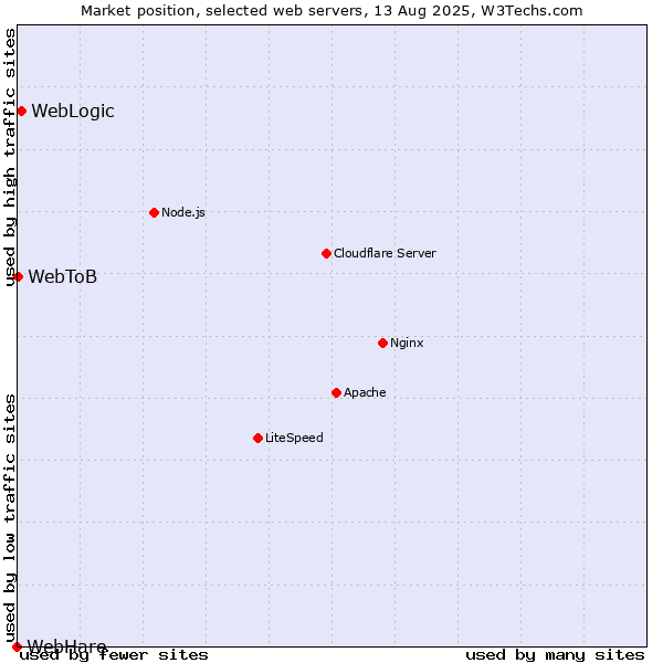 Market position of WebLogic vs. WebToB vs. WebHare