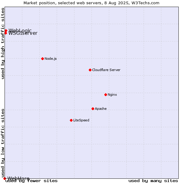 Market position of WebLogic vs. WSGIserver vs. WebHare