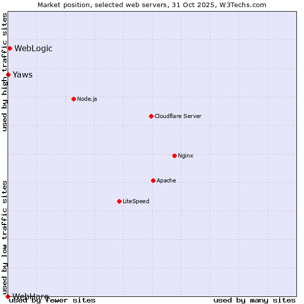 Market position of WebLogic vs. Yaws vs. WebHare