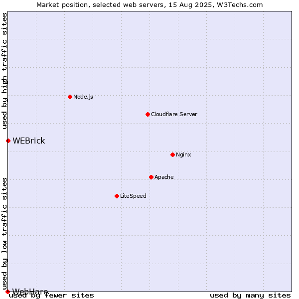 Market position of WEBrick vs. WebHare