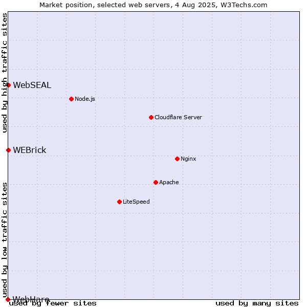 Market position of WEBrick vs. WebSEAL vs. WebHare