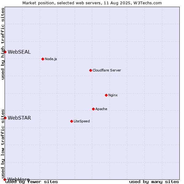 Market position of WebSTAR vs. WebSEAL vs. WebHare