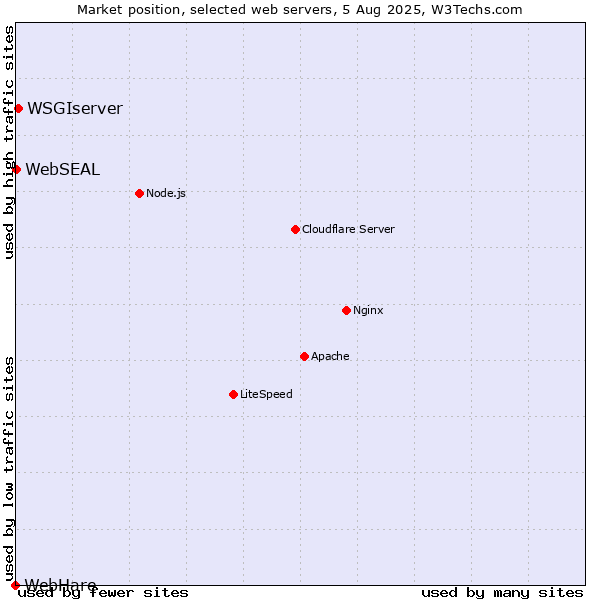 Market position of WSGIserver vs. WebSEAL vs. WebHare