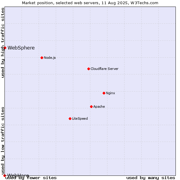 Market position of WebSphere vs. WebHare