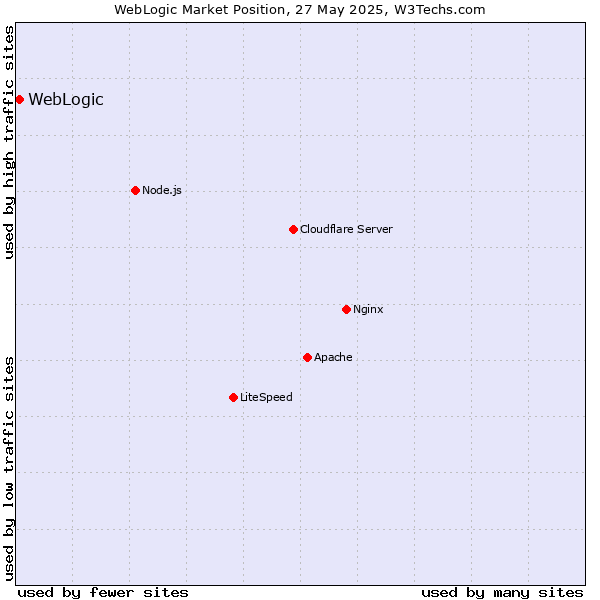 Market position of WebLogic