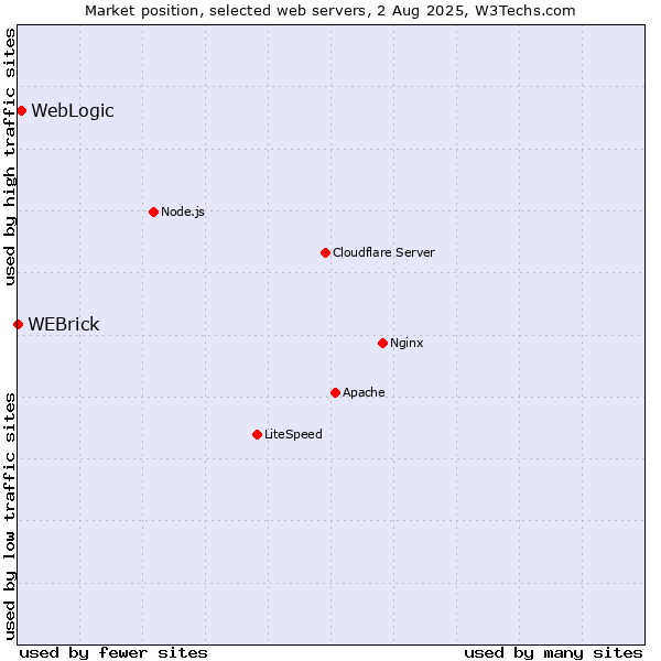 Market position of WebLogic vs. WEBrick