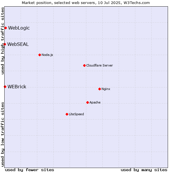 Market position of WebLogic vs. WEBrick vs. WebSEAL