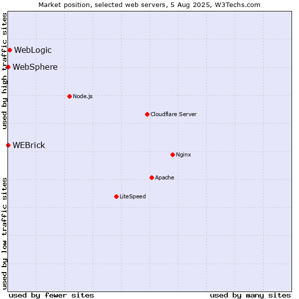 Market position of WebLogic vs. WEBrick vs. WebSphere