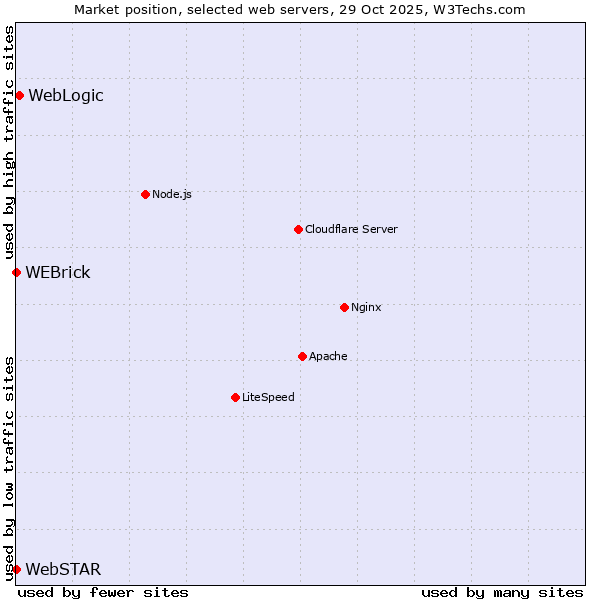 Market position of WebLogic vs. WEBrick vs. WebSTAR