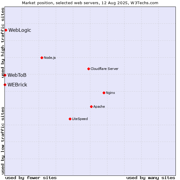 Market position of WebLogic vs. WEBrick vs. WebToB
