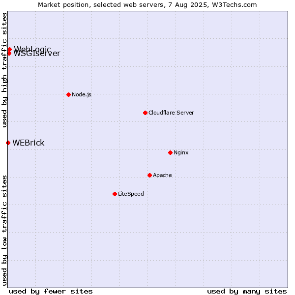 Market position of WebLogic vs. WSGIserver vs. WEBrick