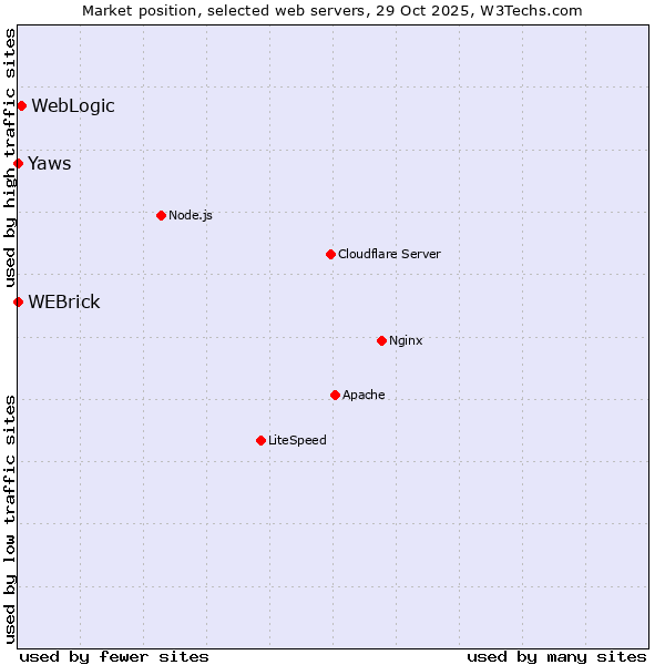 Market position of WebLogic vs. WEBrick vs. Yaws