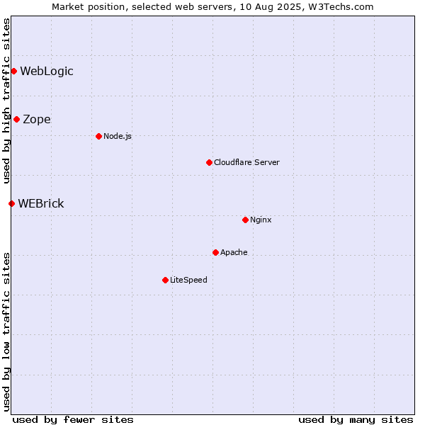 Market position of Zope vs. WebLogic vs. WEBrick