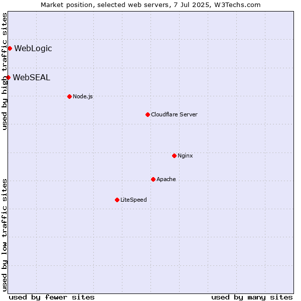 Market position of WebLogic vs. WebSEAL