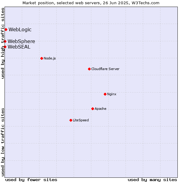 Market position of WebLogic vs. WebSphere vs. WebSEAL