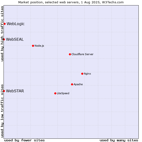 Market position of WebLogic vs. WebSTAR vs. WebSEAL