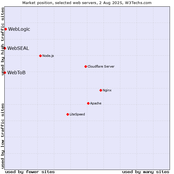 Market position of WebLogic vs. WebSEAL vs. WebToB