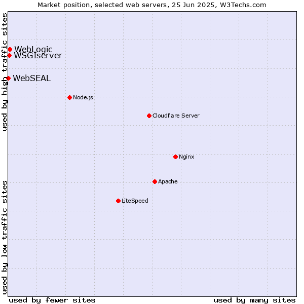 Market position of WebLogic vs. WSGIserver vs. WebSEAL
