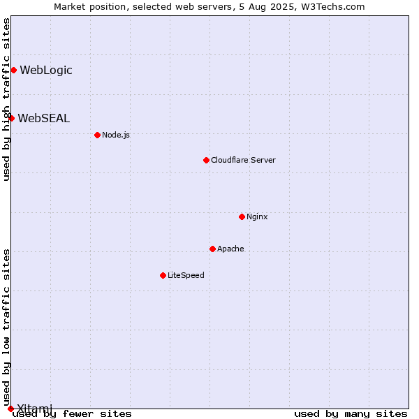 Market position of WebLogic vs. WebSEAL vs. Xitami